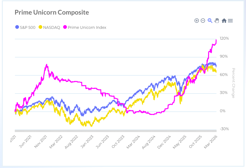 Prime Unicorn Composite chart comparing the Prime Unicorn Index against the S&P 500 and NASDAQ from 2021 to 2026